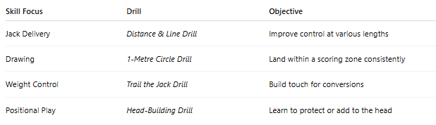 Key Weekly Drills Key Weekly Drills