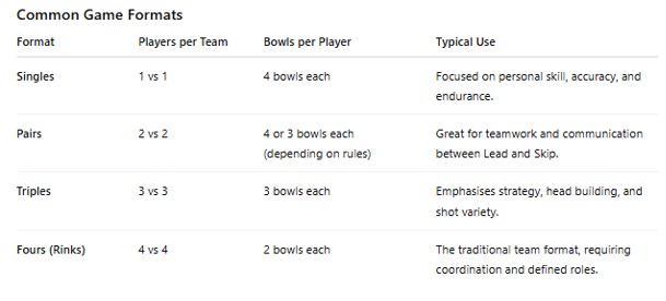 Common game Formats in Lawn Bowls