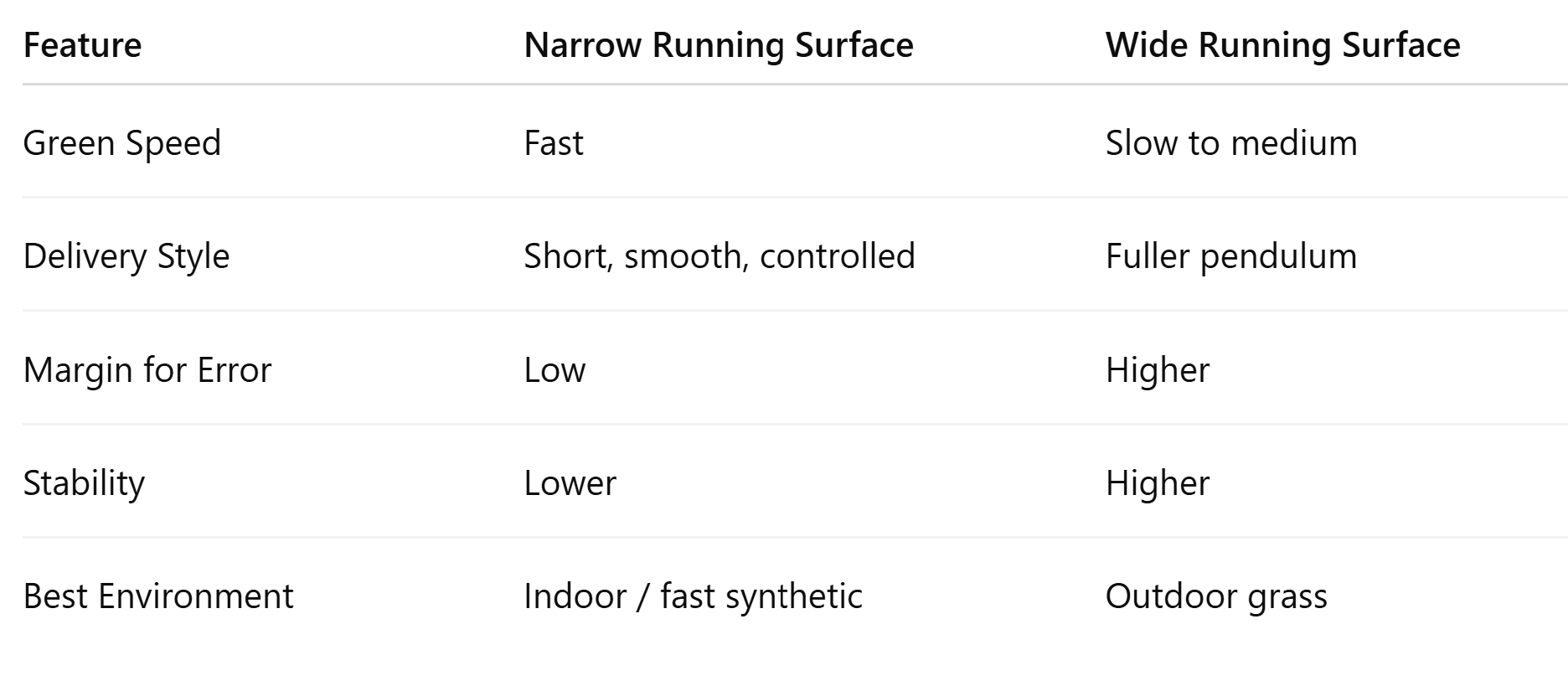 Narrow versus Wide Bowl's Running Surface
